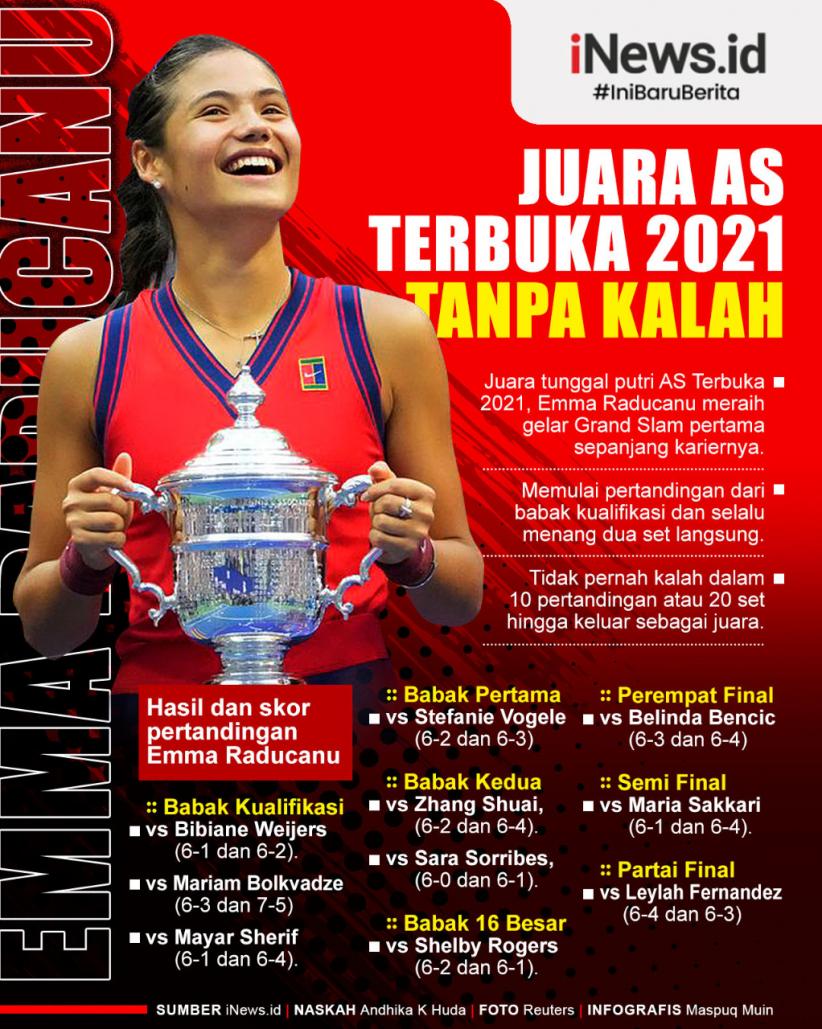 Infografis Emma Raducanu Juara AS Terbuka 2021 Tanpa Kalah