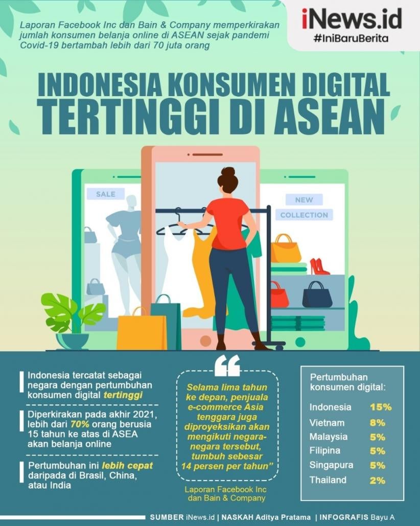 Infografis Konsumen Digital ASEAN Bertambah 70 Juta Orang Selama Pandemi, RI Tertinggi