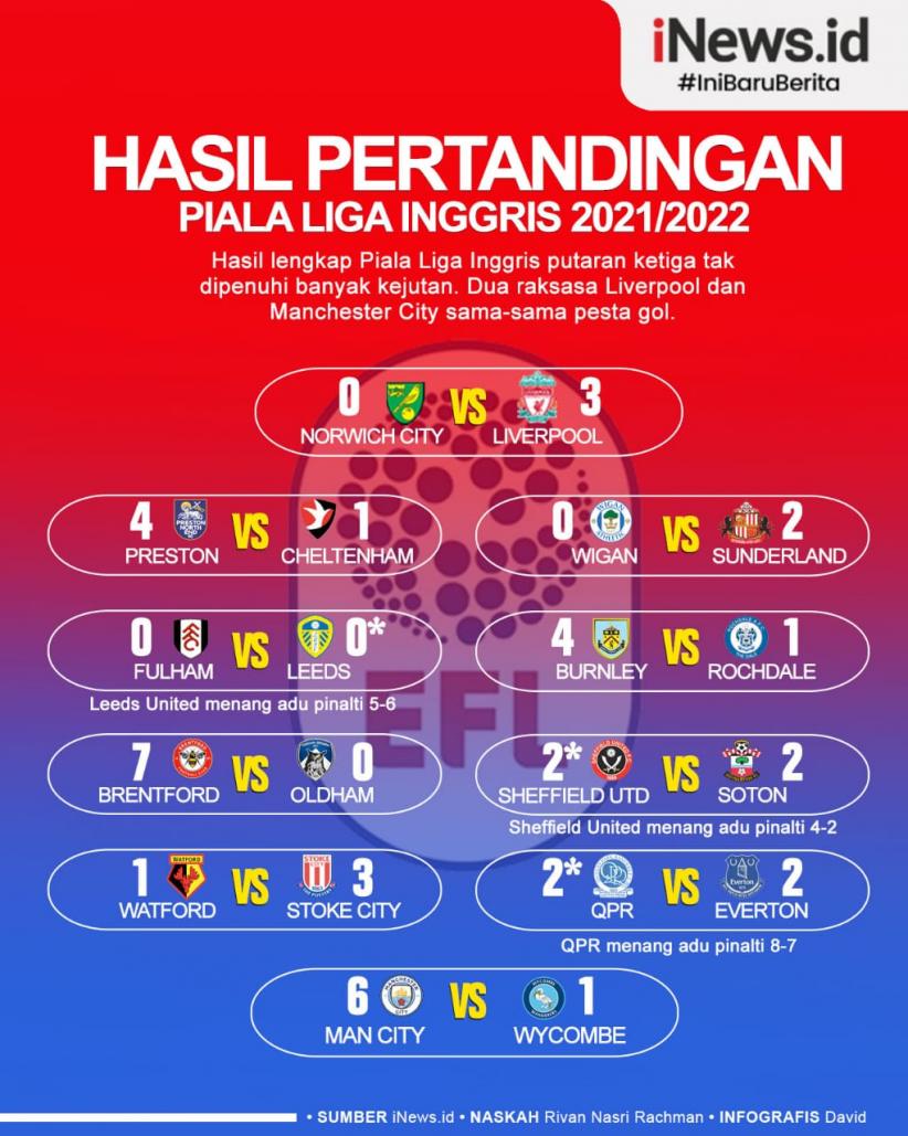 Infografis Hasil Lengkap Piala Liga Inggris: Liverpool dan Manchester City Pesta Gol