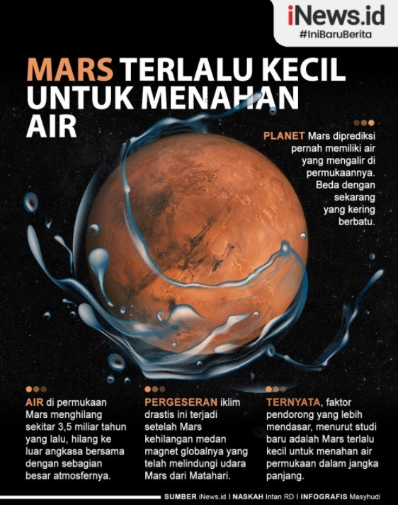 Infografis Studi Ungkap Mars Terlalu Kecil untuk Menahan Air