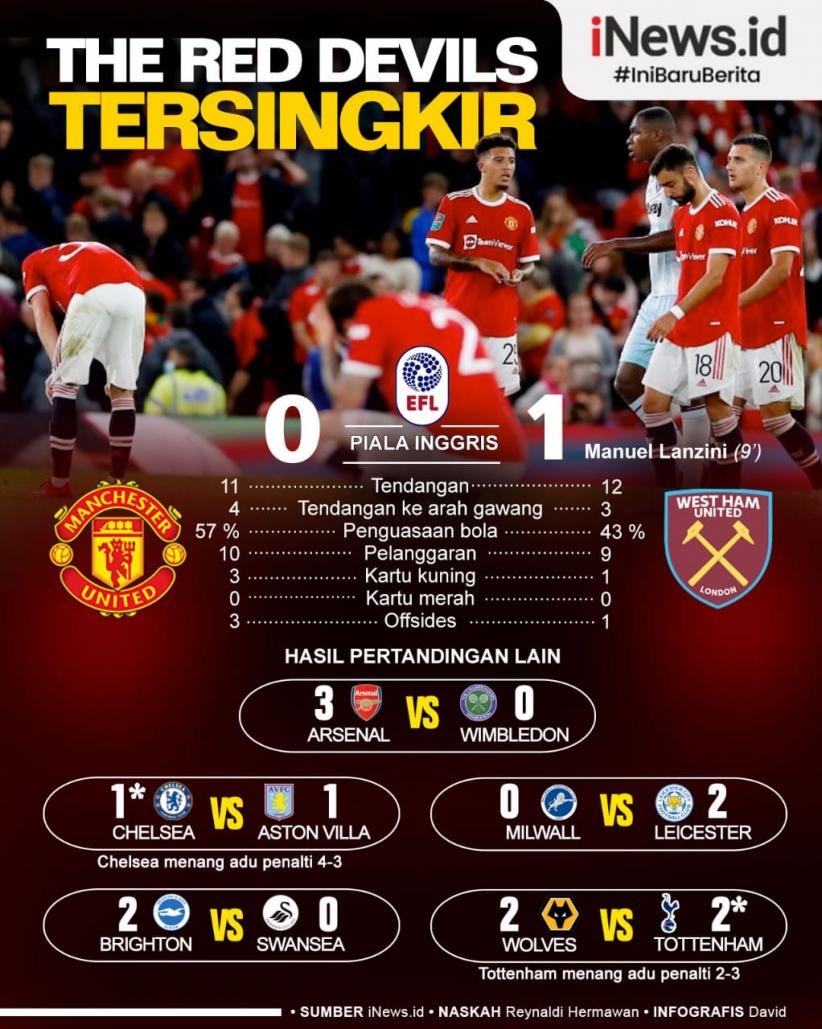 Infografis Manchester United Tersingkir dari Piala Liga Inggris