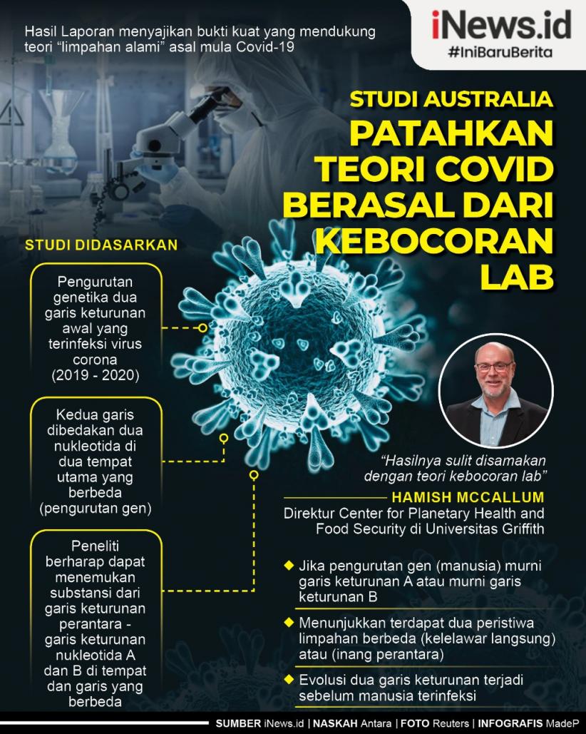Infografis Studi Australia Patahkan Teori Asal-usul Covid dari Kebocoran Lab