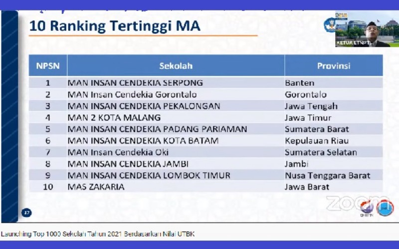 MA dari Sumsel Masuk 10 Terbaik Berdasarkan Rerata UTBK 2021, Ini Sekolahnya