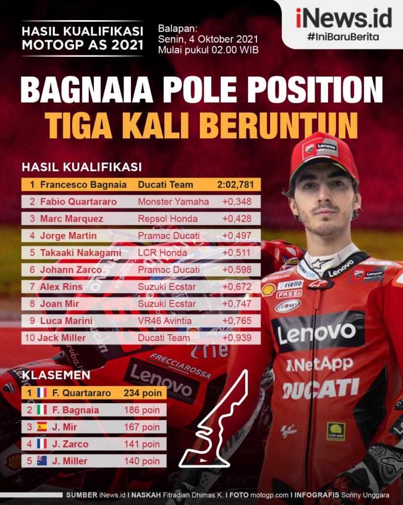 Infografis Francesco Bagnaia Tiga Kali Beruntun Pole Position di MotoGP 2021