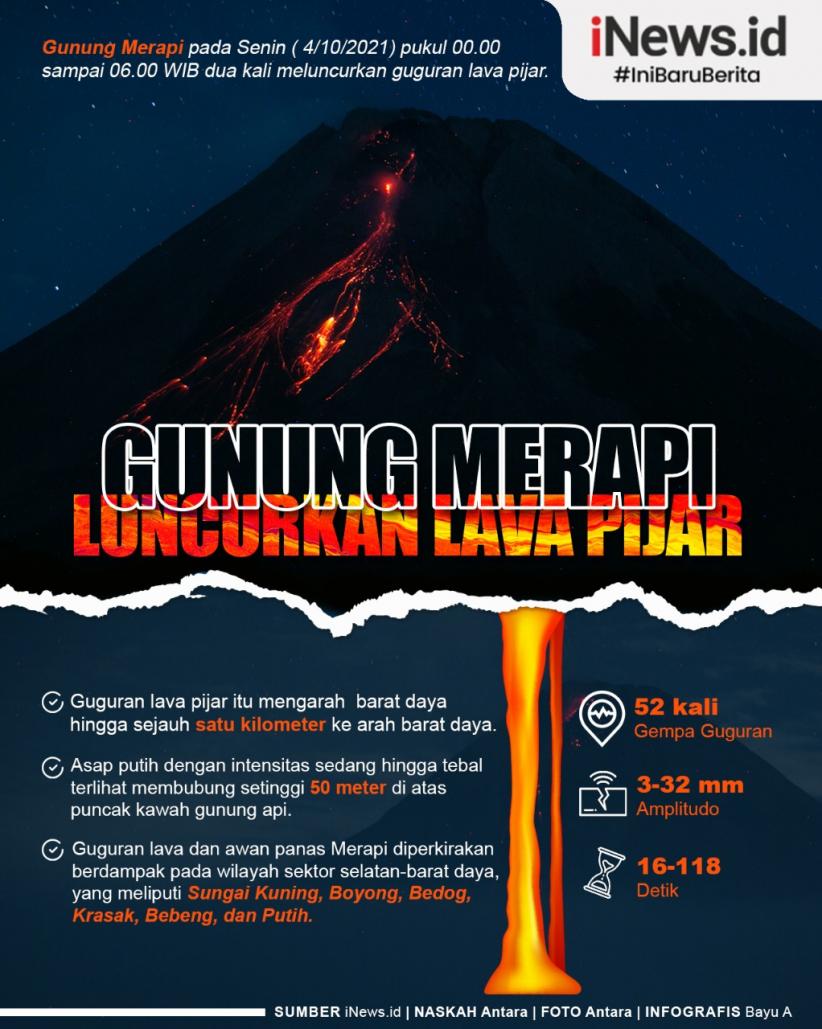 Infografis Gunung Merapi Luncurkan Lava Pijar Sejauh 1 Kilometer