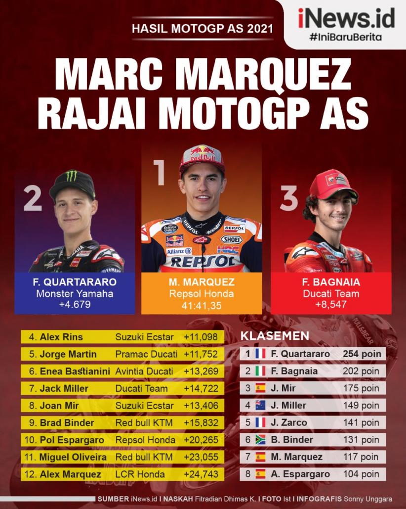Infografis Marc Marquez Rajai MotoGP AS 2021