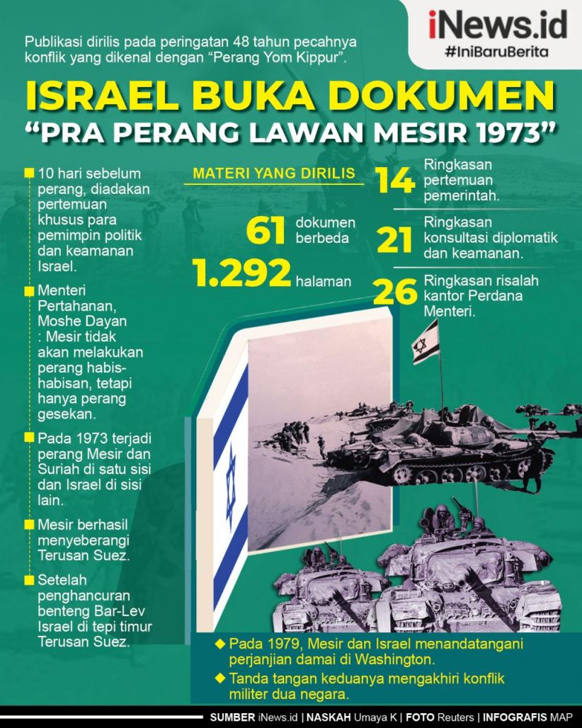 Infografis Israel Buka Dokumen sebelum Perang Lawan Mesir 1973