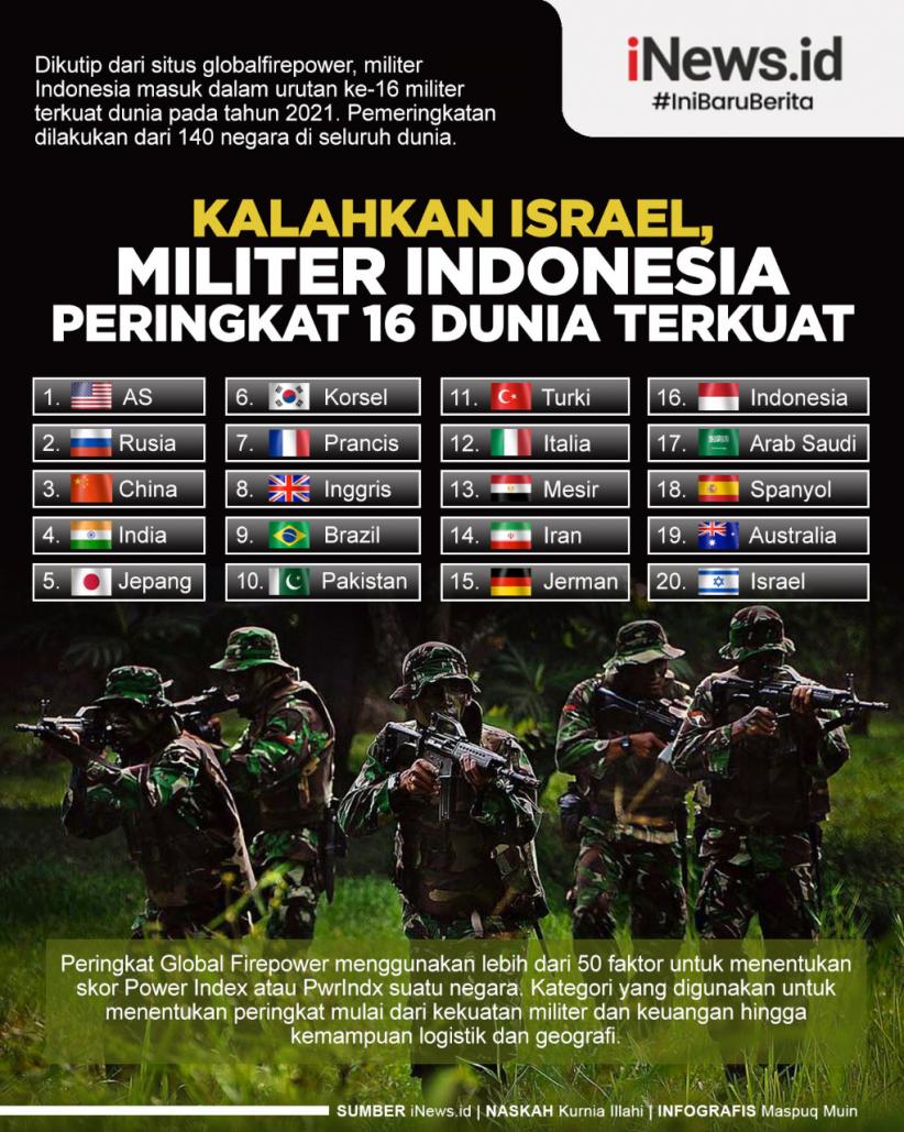 Infografis Kalahkan Israel Militer Indonesia Peringkat 16 Dunia Terkuat 