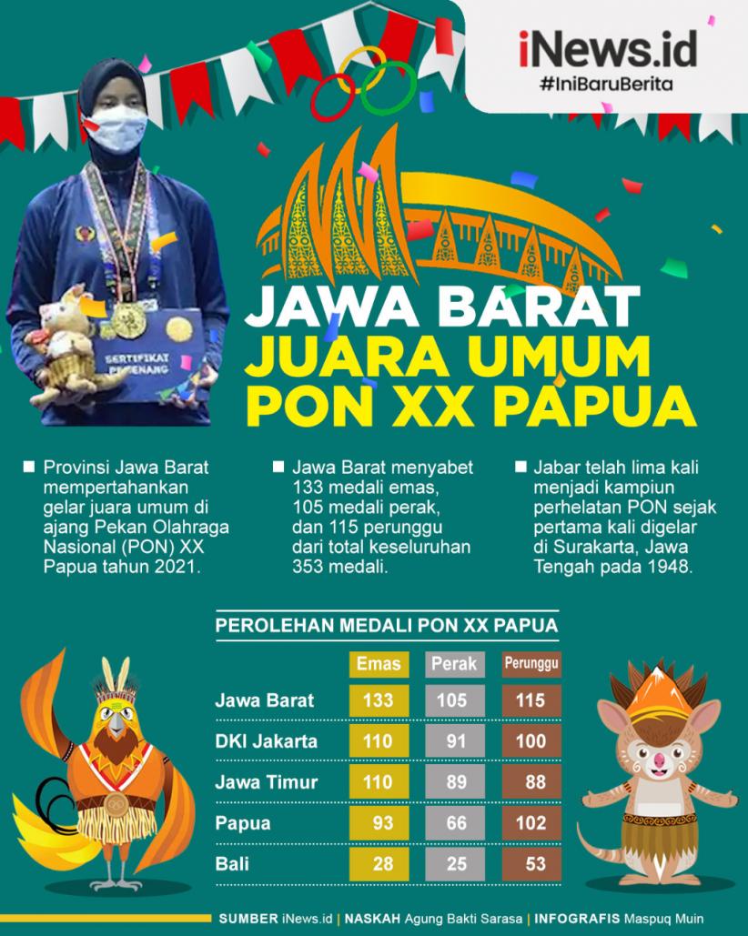 Jabar Juara Umum PON XX Papua 2021