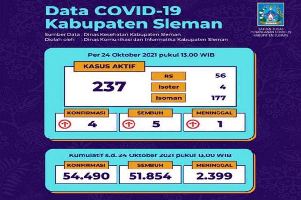  Di Sleman Masih Ada 237 Kasus Aktif Covid-19 