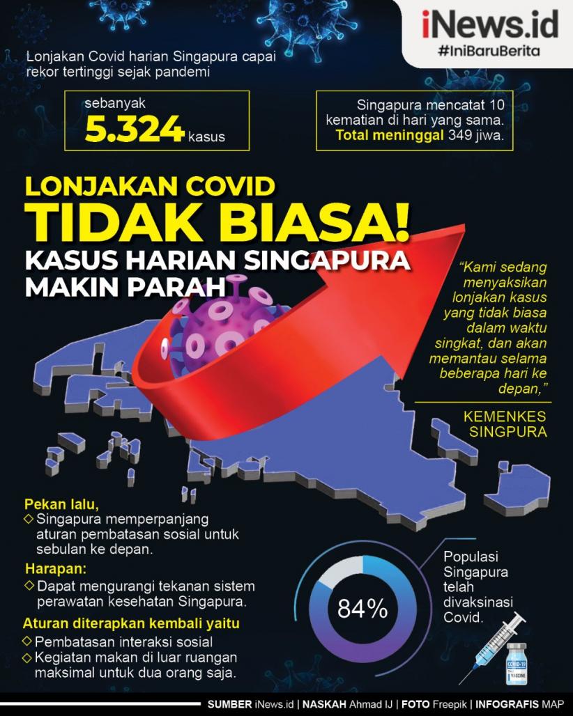 Infografis Lonjakan Tidak Biasa, Kasus Harian Singapura Makin Parah