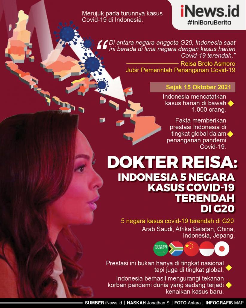 Infografis Indonesia Masuk 5 Negara Kasus Covid-19 Terendah di G20