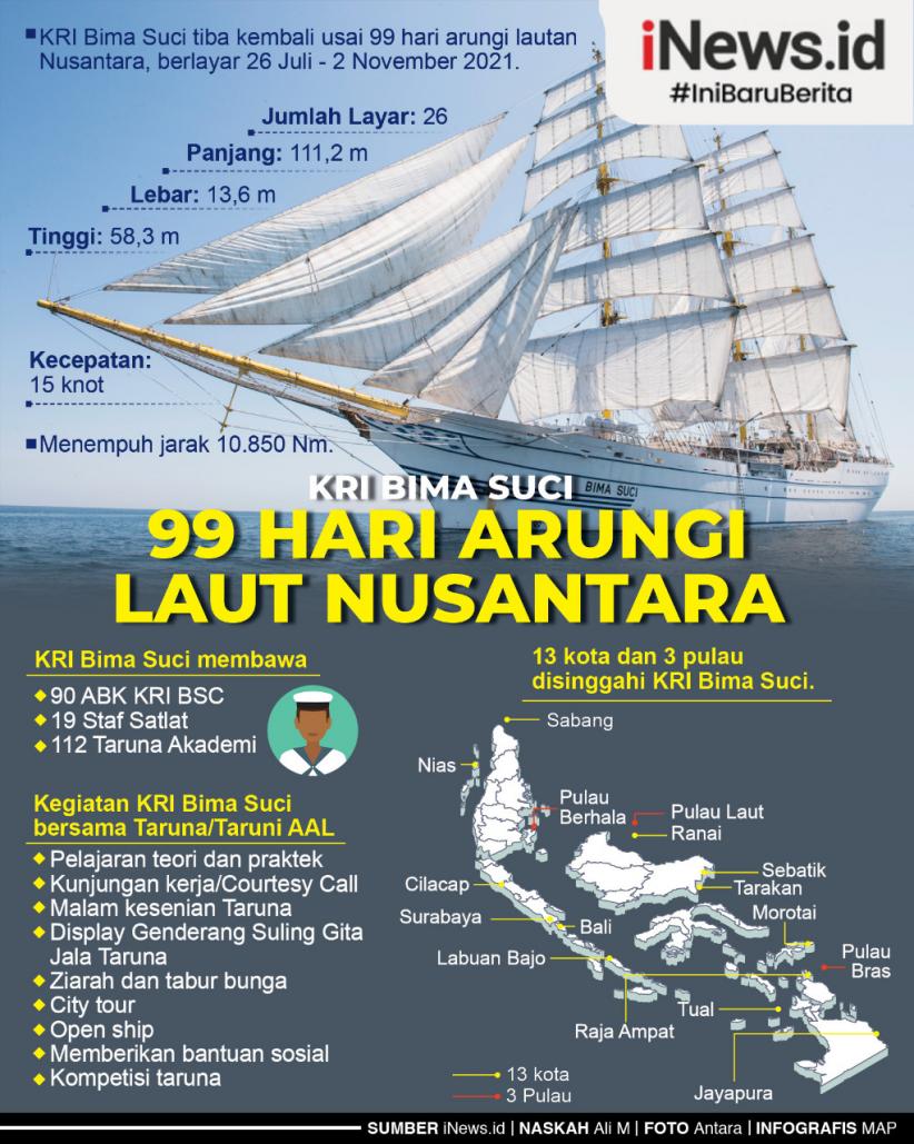 Infografis KRI Bima Suci 99 Hari Arungi Laut Nusantara