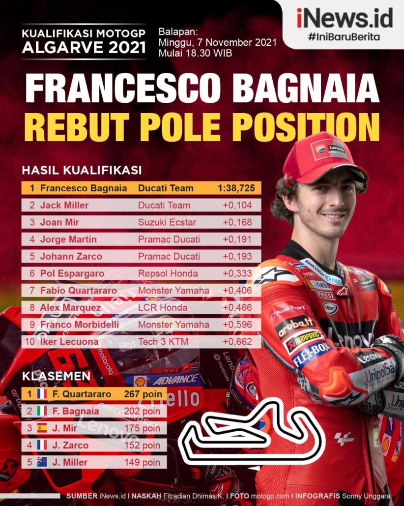 Infografis Hasil Kualifikasi MotoGP Algarve 2021: Bagnaia Pole Position
