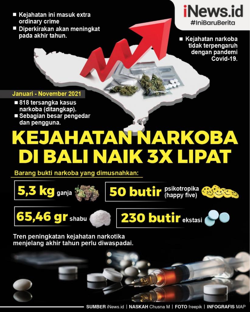 Kejahatan Narkoba di Bali Naik Tiga Kali Lipat, Kasus Ganja Paling Banyak
