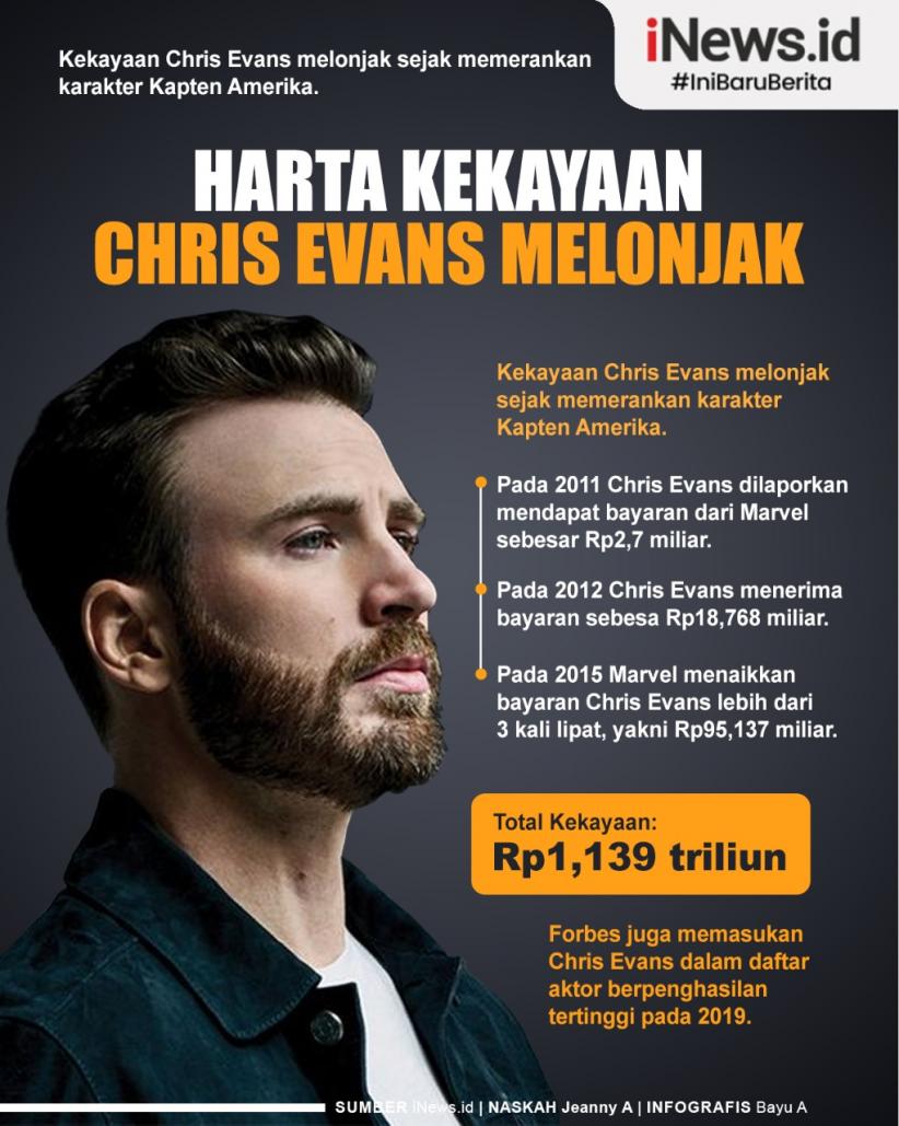 Infografis Harta Kekayaan Chris Evans Melonjak