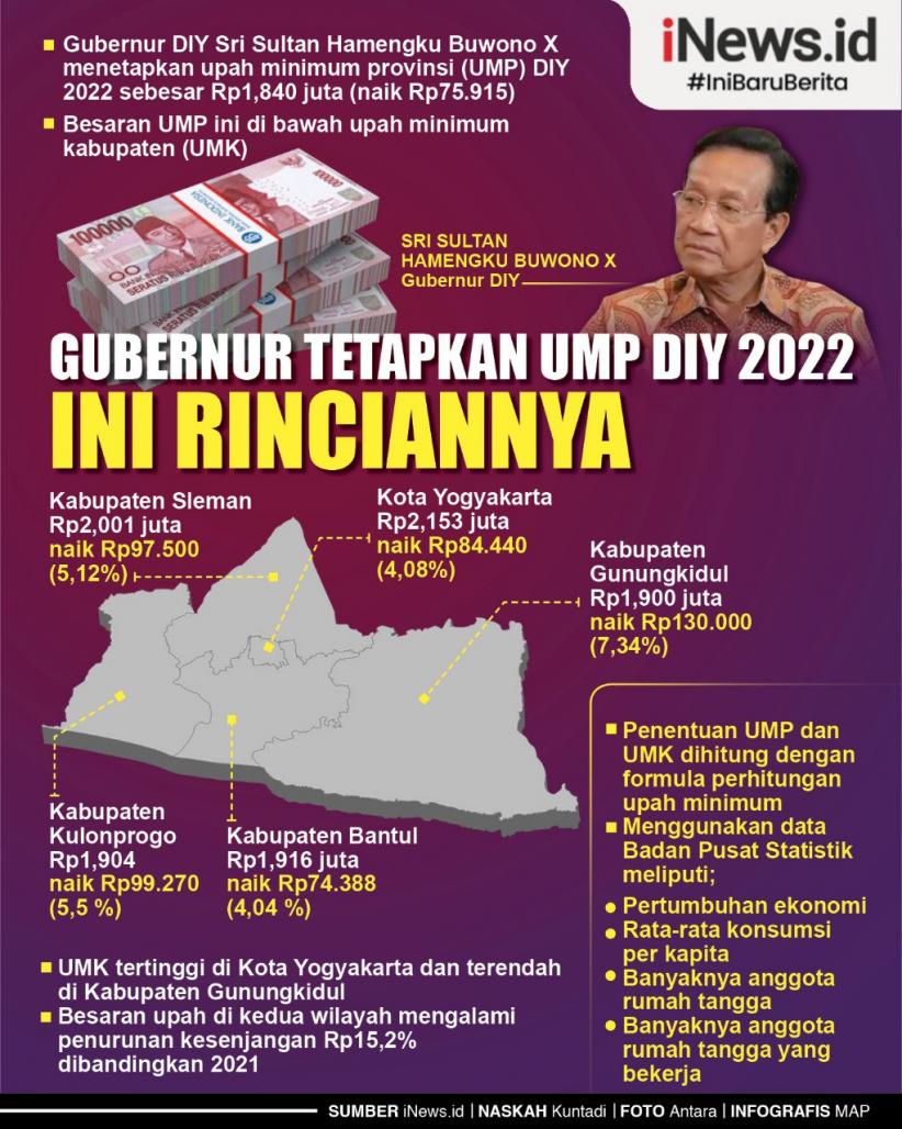 Info Grafis UMP DIY 2022 Ditetapkan Sebesar Rp1,840 Juta 