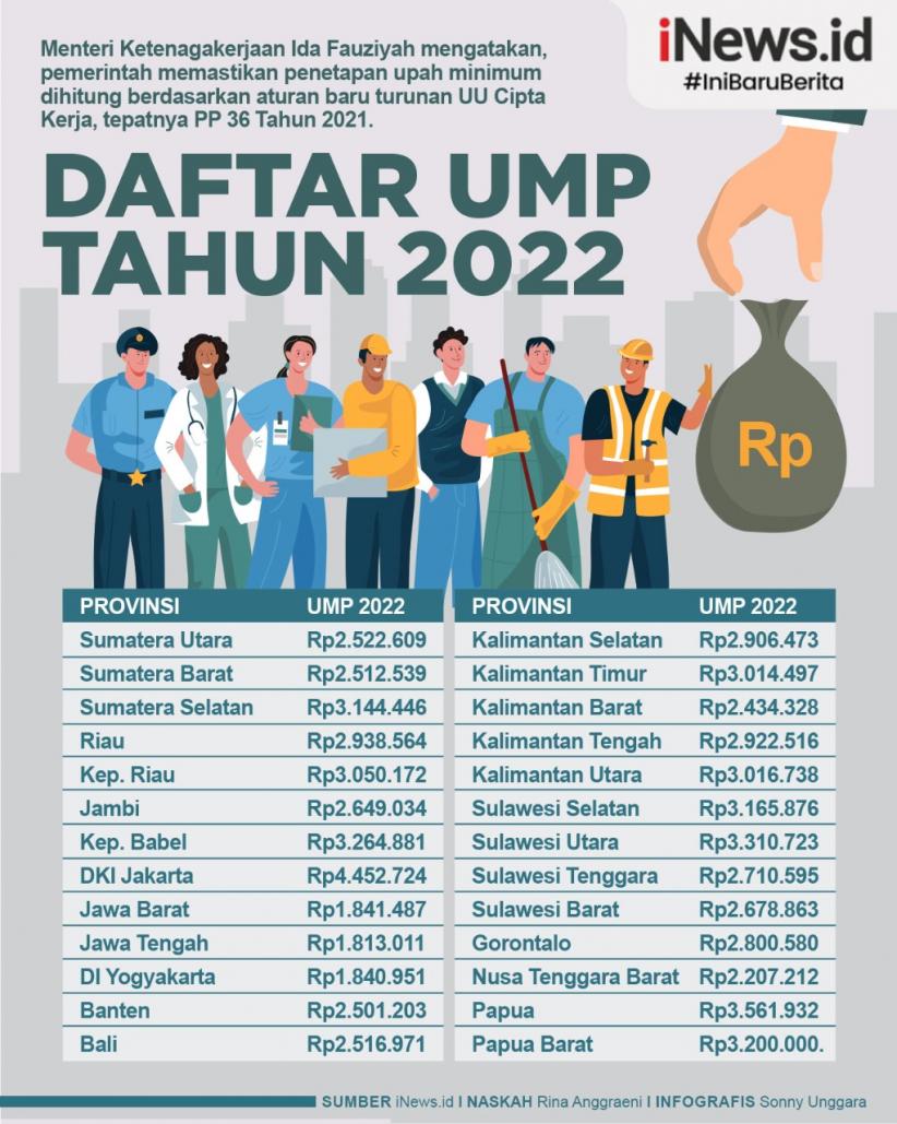 Infografis Daftar UMP Tahun 2022