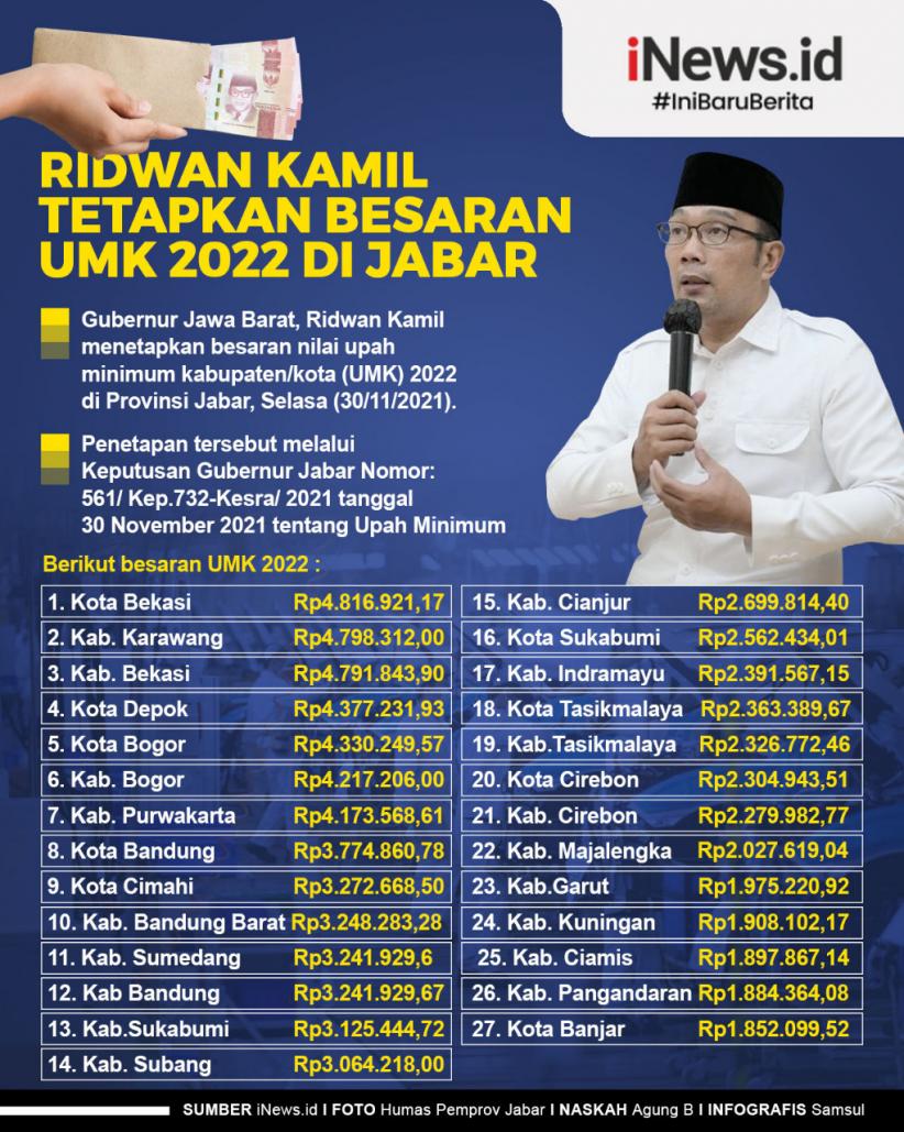 Infografis Besaran UMK 2022 di Jabar, Bekasi Tertinggi, Banjar Terendah