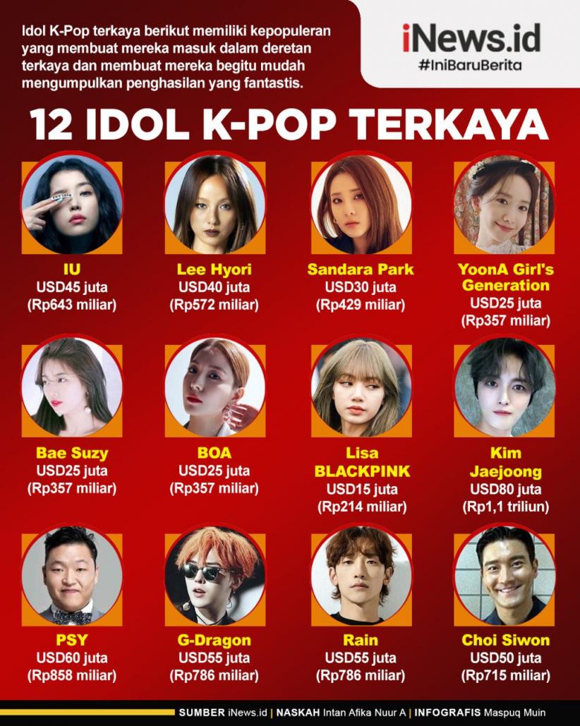 Infografis 12 Idol K-Pop Terkaya, Nomor 8 Asetnya Capai Rp1,1 Triliun