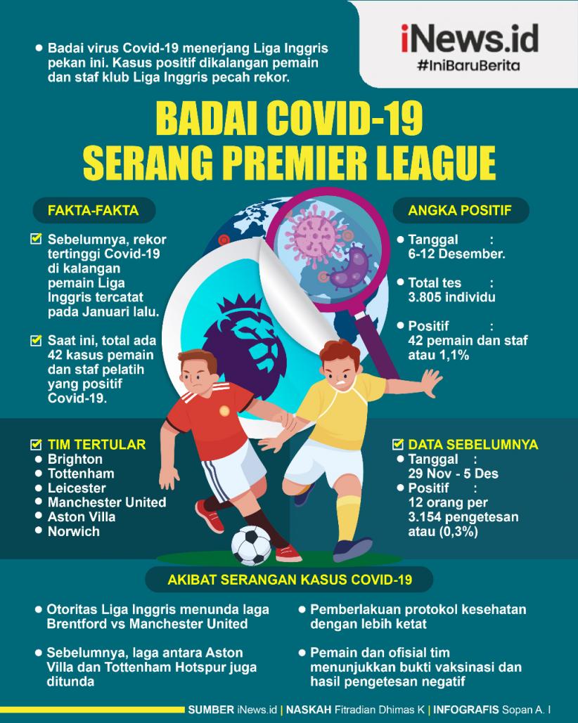 Infografis Badai Covid-19 Serang Premier League