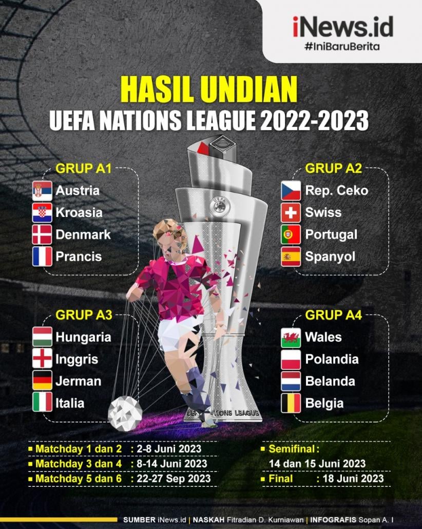 Infografis Hasil Undian UEFA Nations League 2022/2023