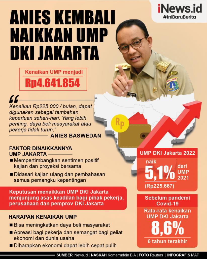 Infografis Anis Kembali Naikkan UMP DKI Jakarta Jadi Rp4.641.854