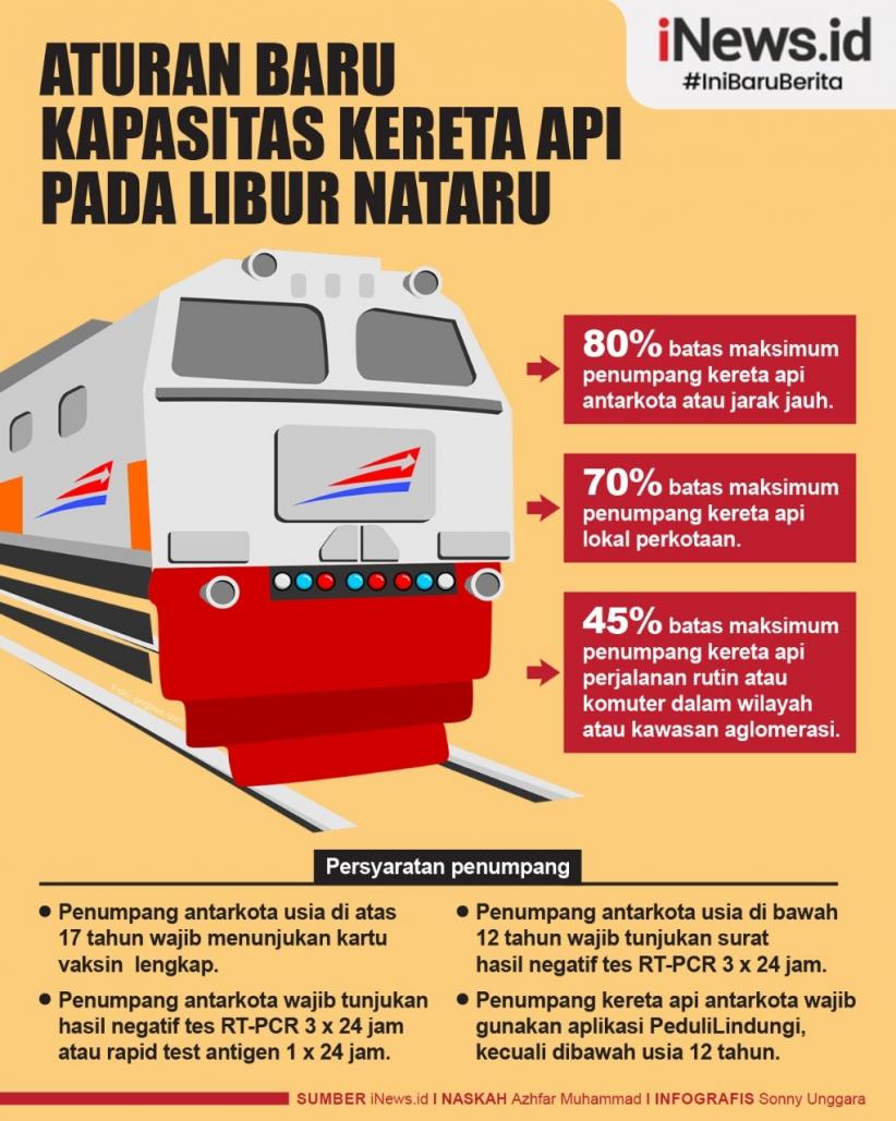 Infografis Kapasitas KA Jarak Jauh Dibatasi Hanya 80 Persen Selama Libur Nataru 