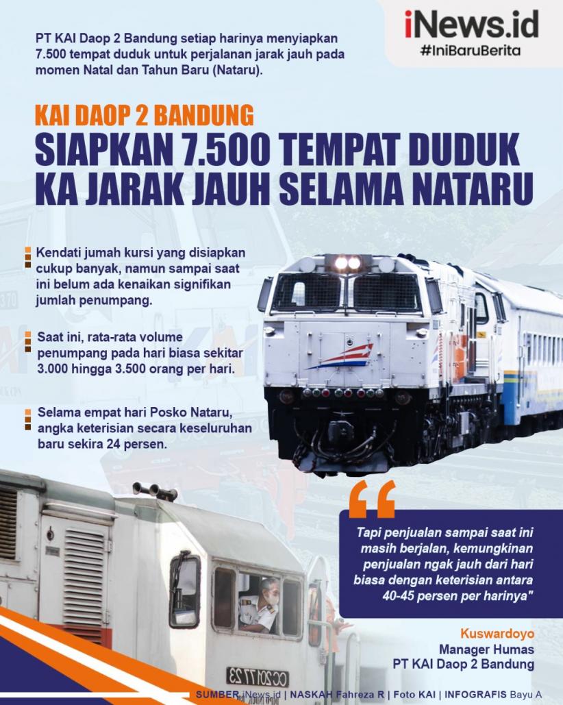 Infografis KAI Daop 2 Bandung Siapkan 7.500 Tempat Duduk KA Jarak Jauh Selama Nataru