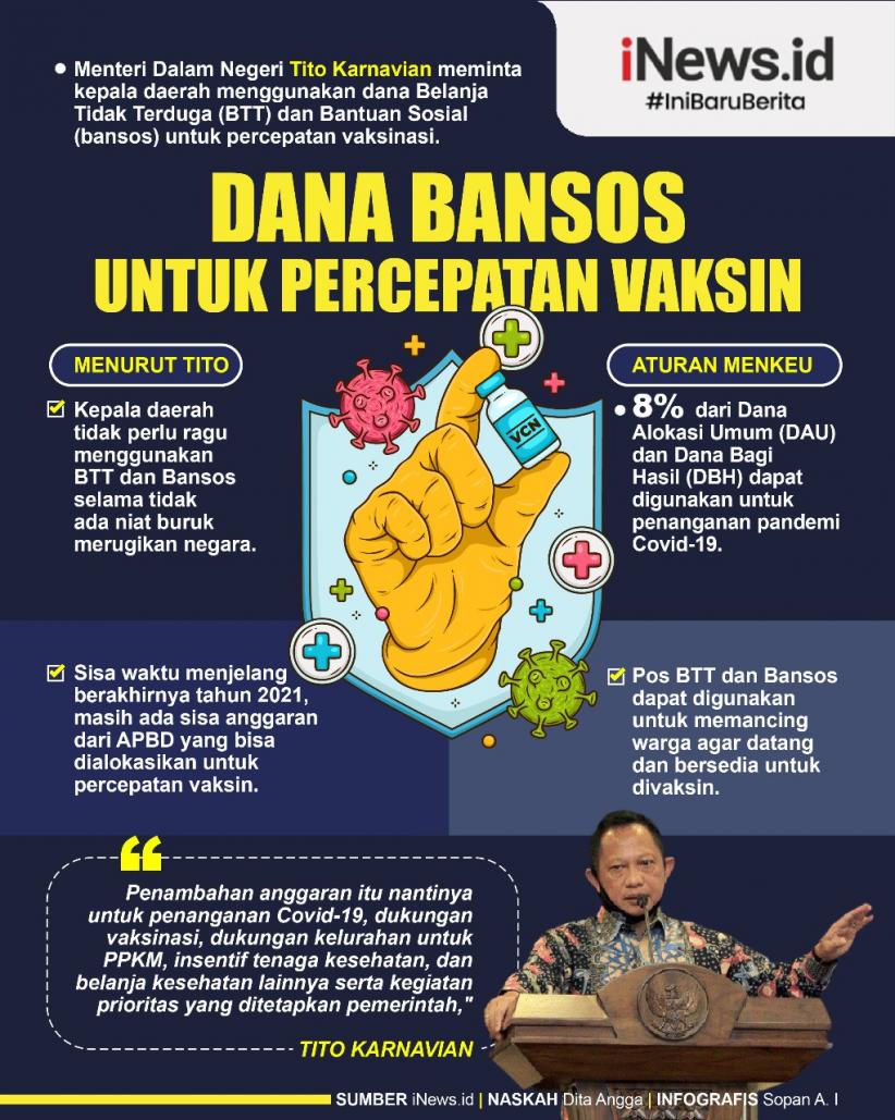 Infografis Dana Bansos untuk Percepatan Vaksin