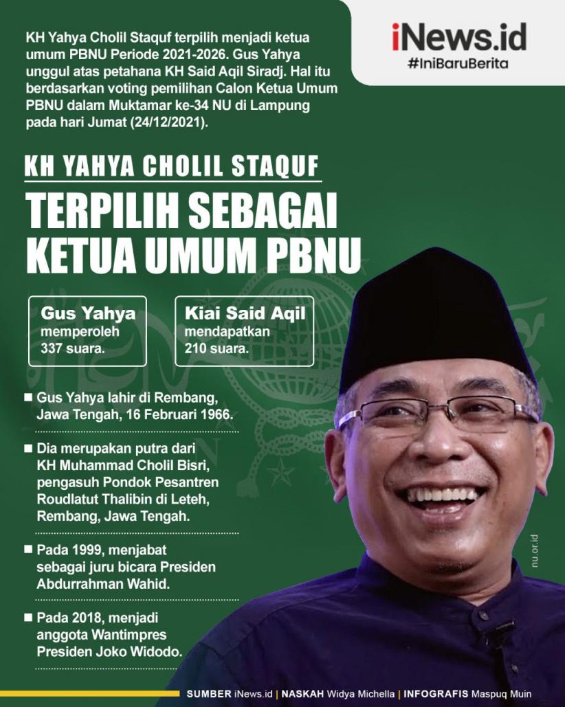 Infografis KH Yahya Cholil Staquf Terpilih sebagai Ketua Umum PBNU 