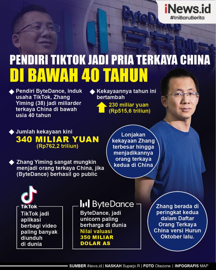 Infografis Pendiri TikTk Jadi Pria Terkaya China di Bawah 40 Tahun