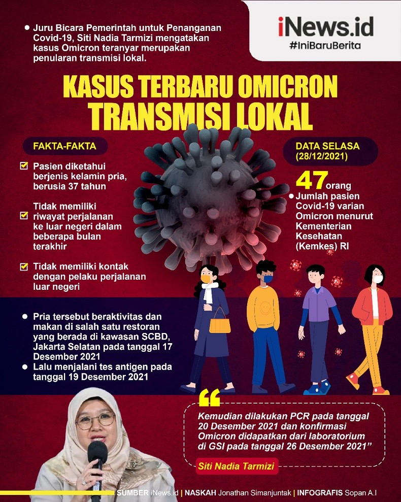 Infografis Kasus Terbaru Omicron Transmisi Lokal