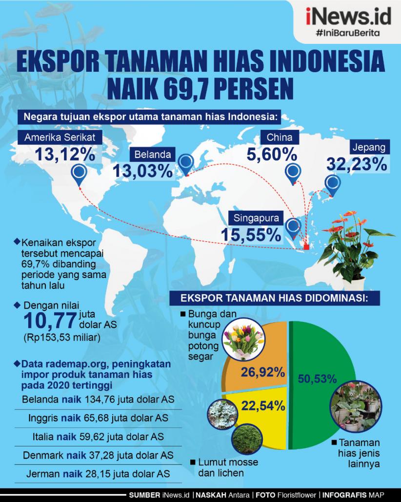 Infografis Ekspor Tanaman Hias Indonesia Naik 69,7 Persen