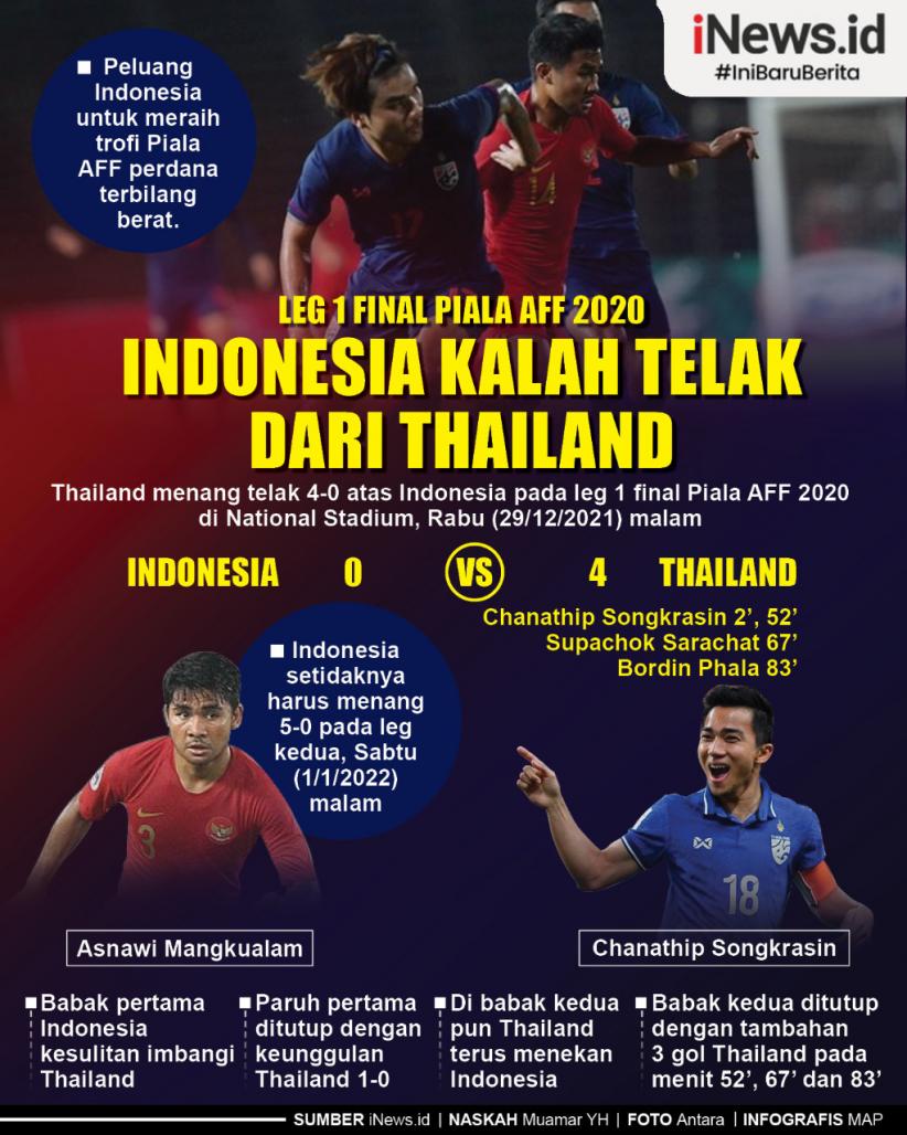 Infografis Indonesia Kalah Telak dari Thailand