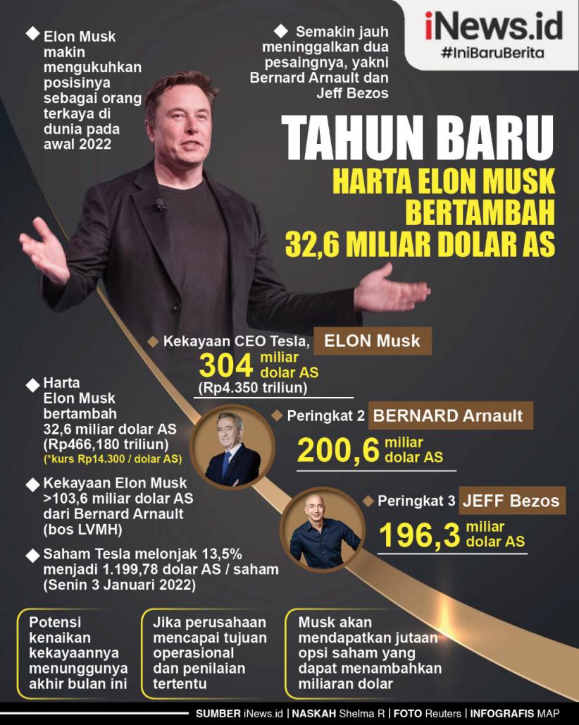 Infografis Tahun Baru, Harta Elon Musk Bertambah 32,6 Miliar Dolar AS