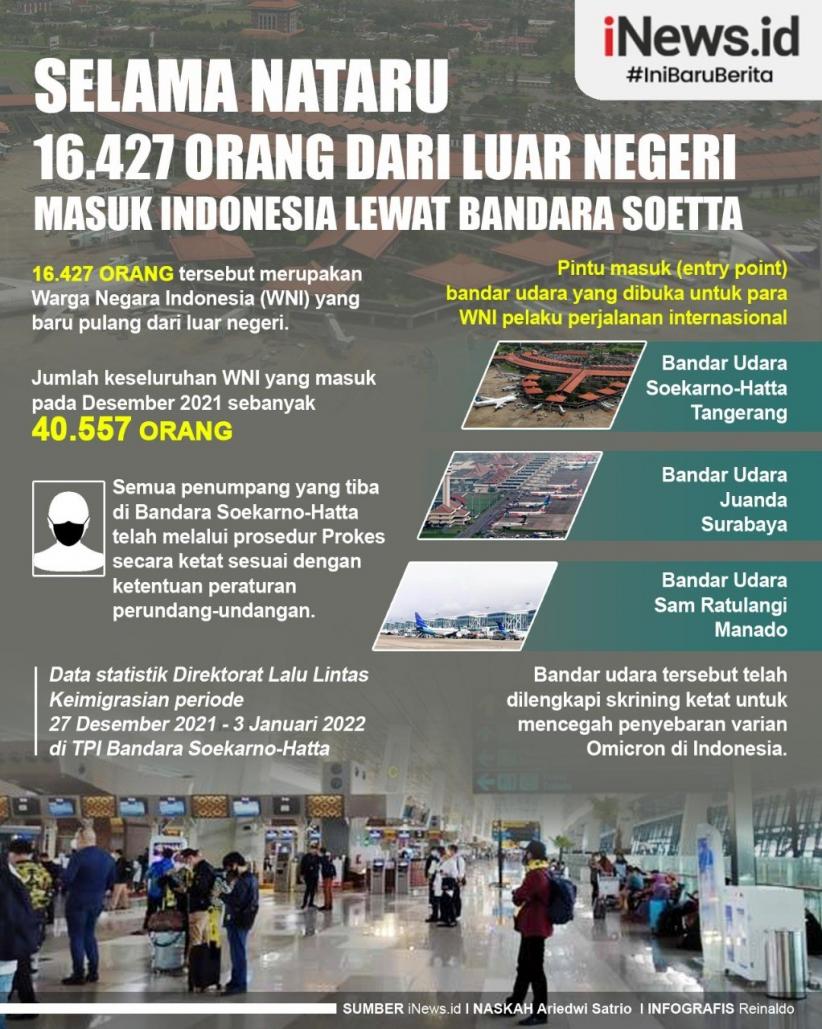 Infografis 16.427 Orang dari Luar Negeri Masuk Indonesia lewat Bandara Soetta selama Nataru