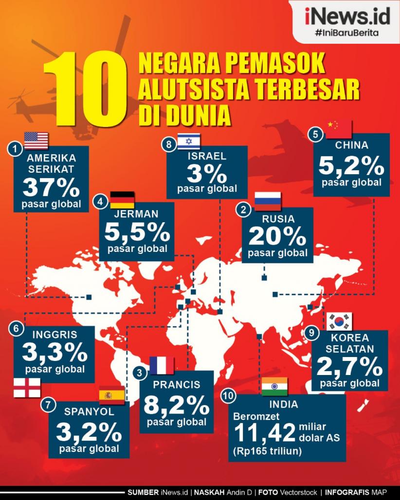 Infografis 10 Negara Pemasok Alutsista Terbesar di Dunia