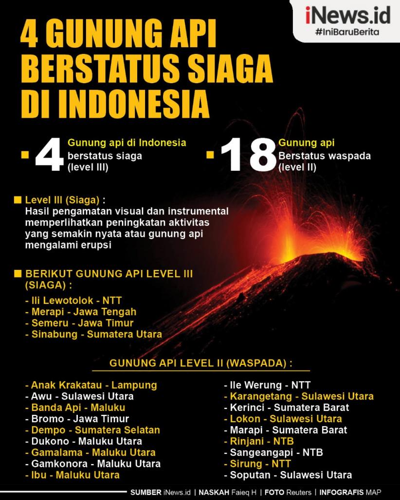 Infografis 4 Gunung Api di Indonesia Berstatus Siaga