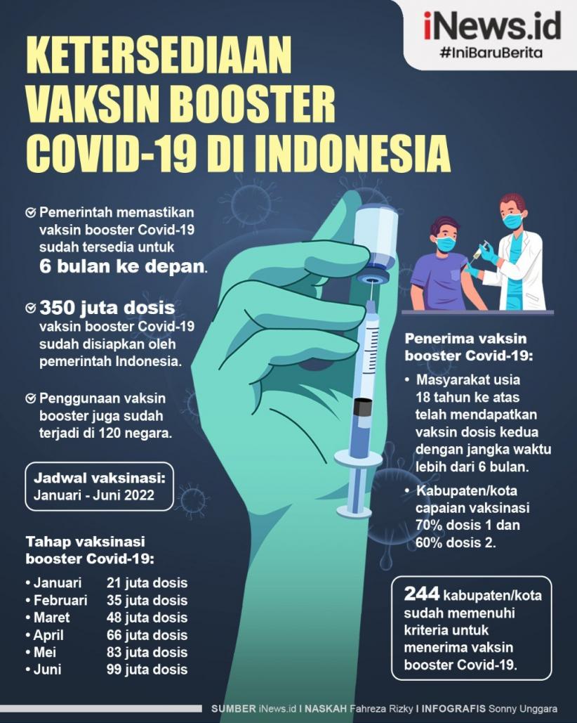 Infografis Ketersediaan Vaksin Booster Covid-19 di Indonesia