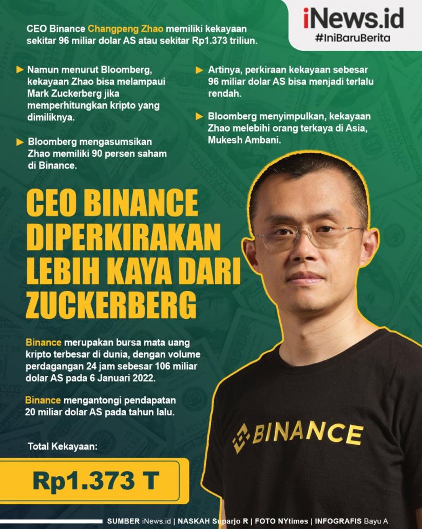 Infografis CEO Binance Diperkirakan Lebih Kaya dari Mark Zuckerberg