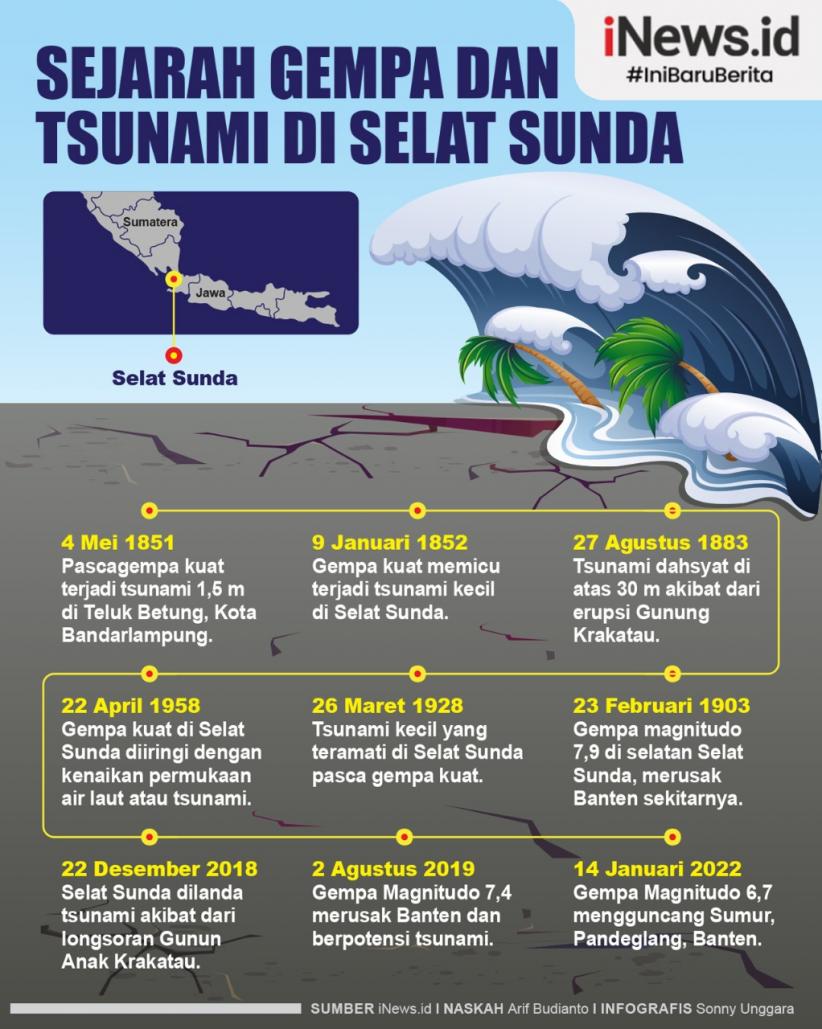 Infografis Gempa Dan Tsunami Di Selat Sunda Paling Dahsyat Saat