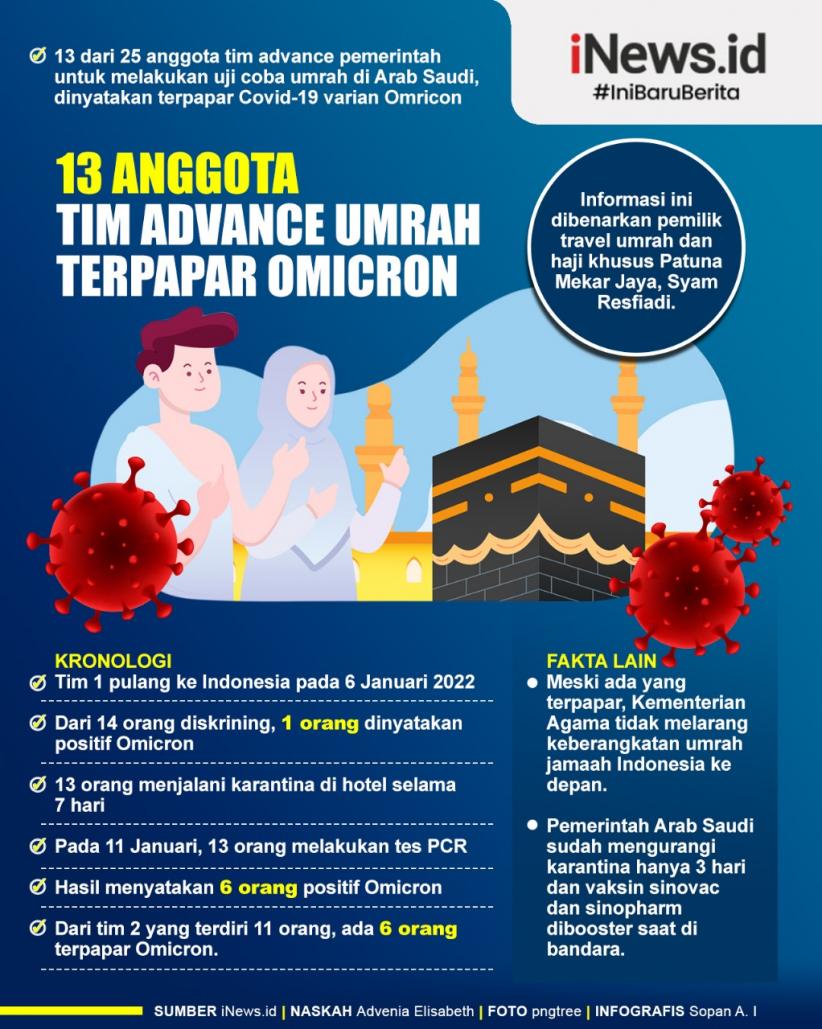 Infografis 13 Anggota Tim Advance Umrah Terpapar Omicron