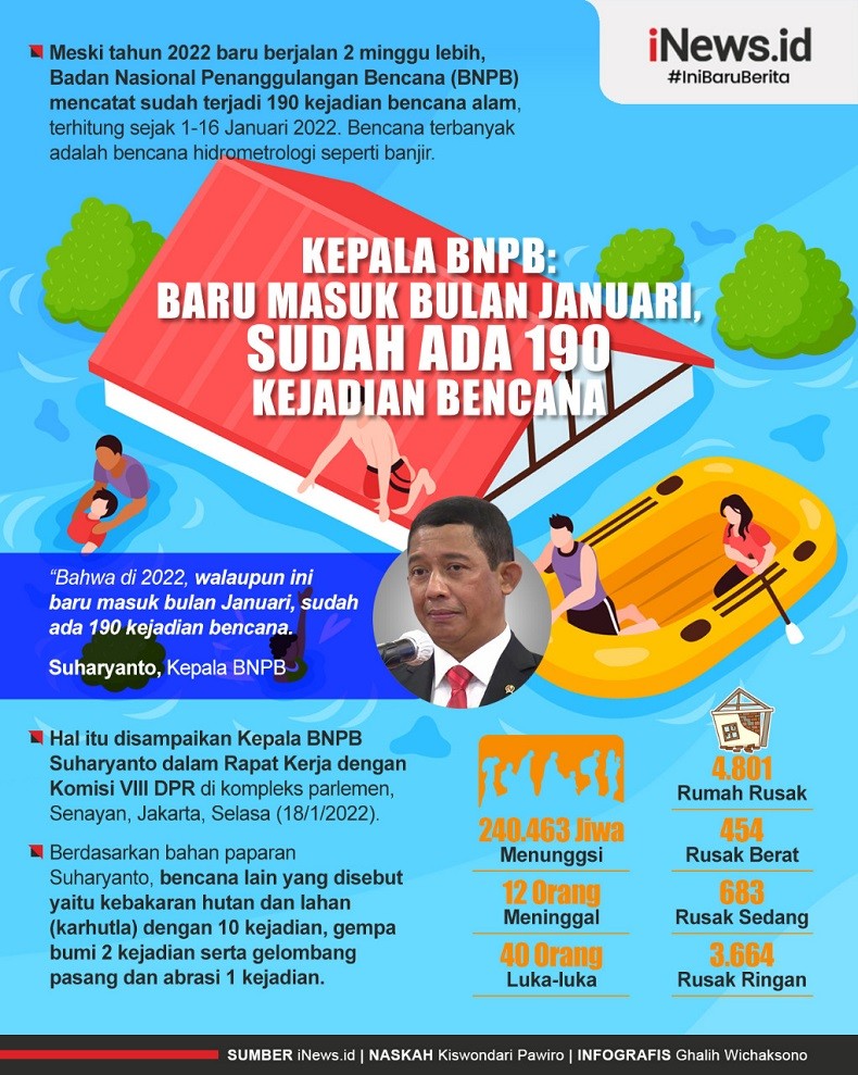 Infografis 190 Bencana Alam Terjadi di Januari 2022
