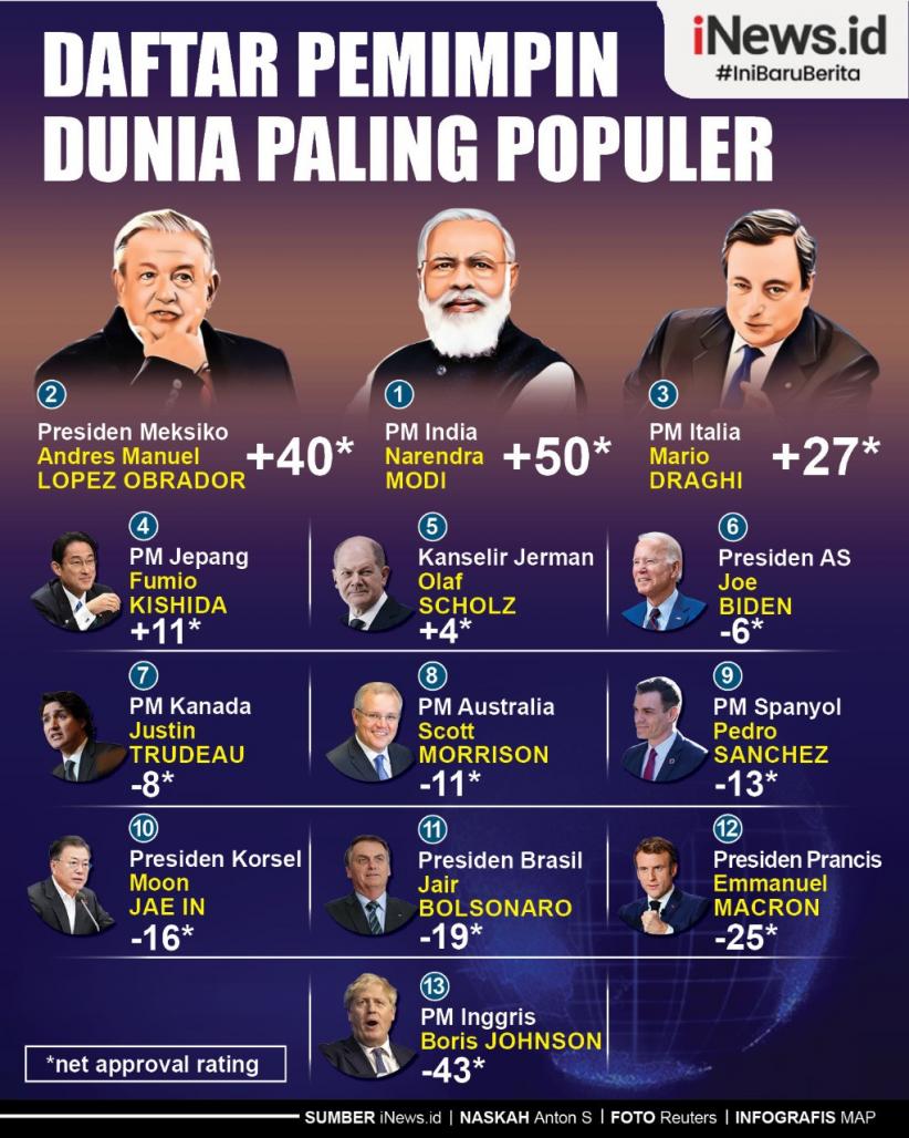 Infografis Daftar Pemimpin Dunia Paling Populer