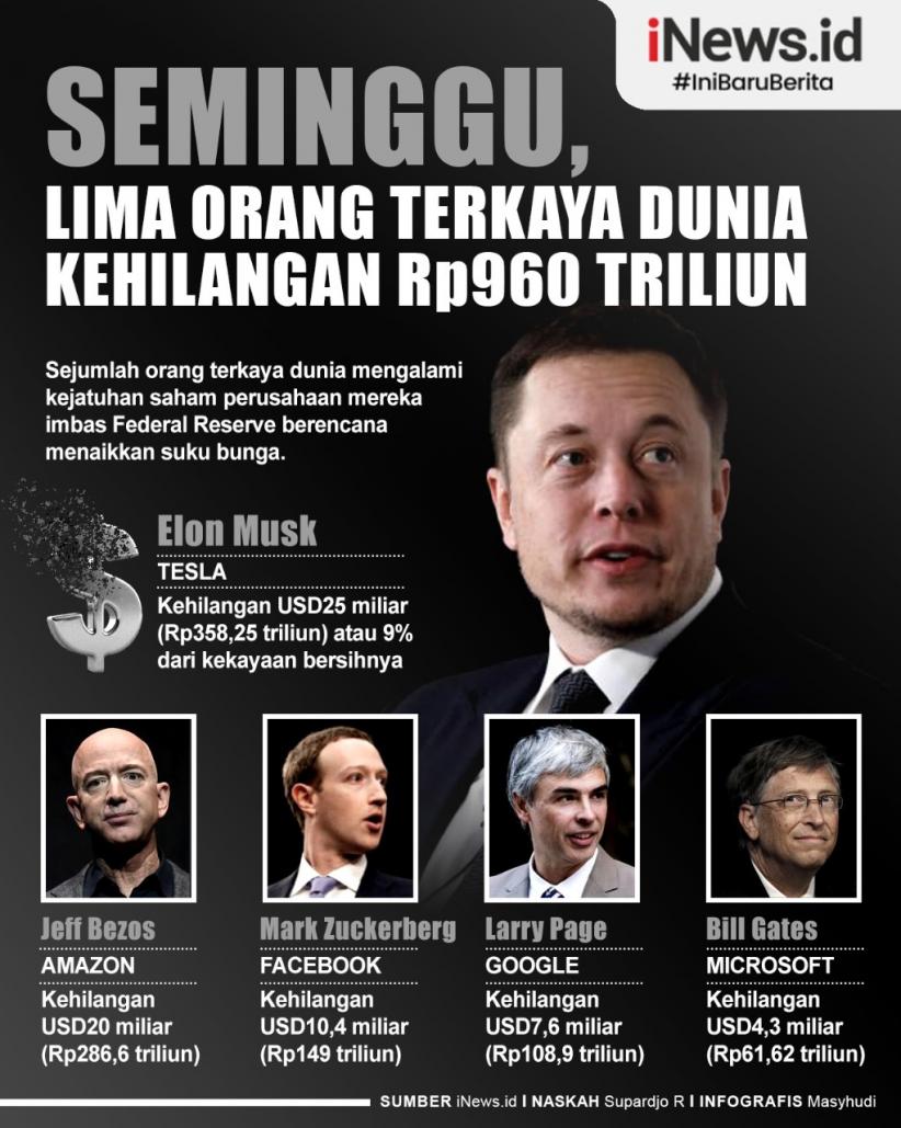 Infografis Seminggu, Lima Orang Terkaya Dunia Kehilangan Rp960 Triliun