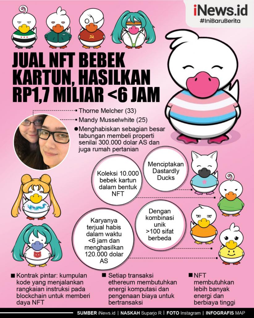 Infografis Jual NFT Bebek Kartun, Hasilkan Rp1,7 Miliar Kurang dari 6 Jam