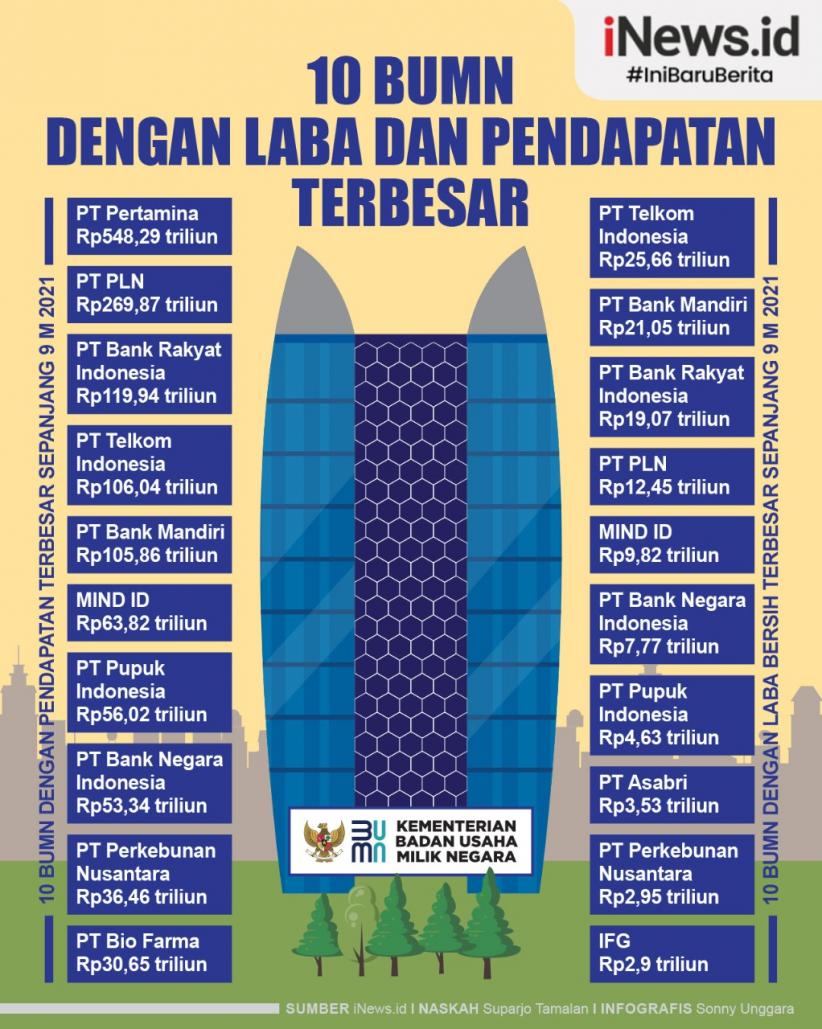 Infografis 10 BUMN dengan Laba dan Pendapatan Terbesar