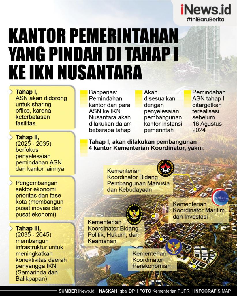 Infografis Kantor Pemerintahan yang Pindah di Tahap I ke IKN Nusantara