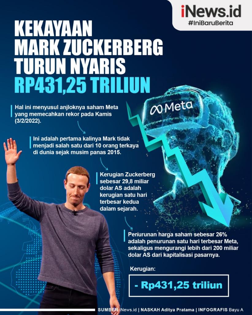 Infografis Kekayaan Mark Zuckerberg Turun Nyaris Rp431,25 Triliun